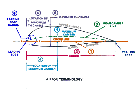 airfoil camber