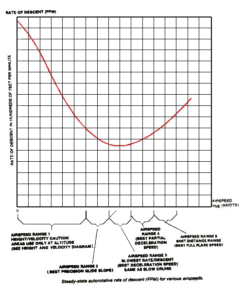 Foot Descent Chart