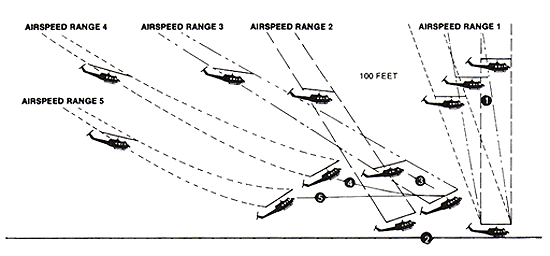 Foot Descent Chart