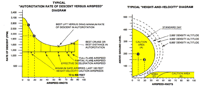 Foot Descent Chart