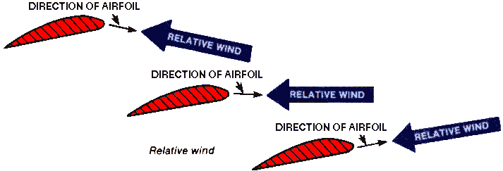 effective airflow vs relative airflow