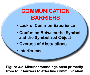 concept of effective communication