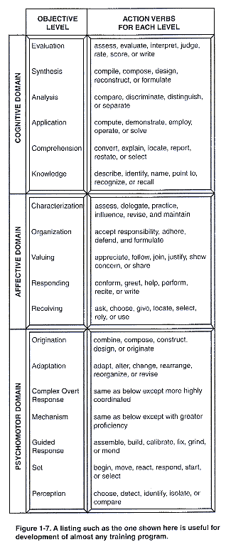 Thus, all three domains of learning, cognitive, affective, and psychomotor, 